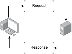 Request flow between client and server
